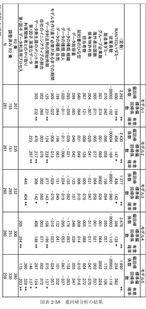 図表 2-58  重回帰分析の結果 
