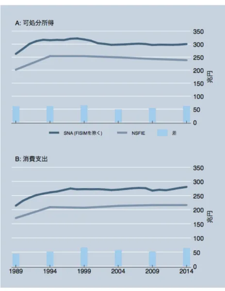 図 2: SNA と構築されたミクロデータの比較：所得と支出 与えているが、帰属家賃の水準である。帰属家賃とは、実際には市場では取引されていない持ち家 の家賃相当を計上するものであり、持ち家の家賃をどのように推計するかによって一定の差が生ま れることは先験的に予想される。 実際に SNA と全国消費実態調査で計測された帰属家賃および帰属家賃から維持修繕を控除した 「持ち家産業の営業余剰」を計算したものを、図 3 に示している。この図より、所得で見ても消費 で見ても、 SNA で推計された帰属家賃はここで構築