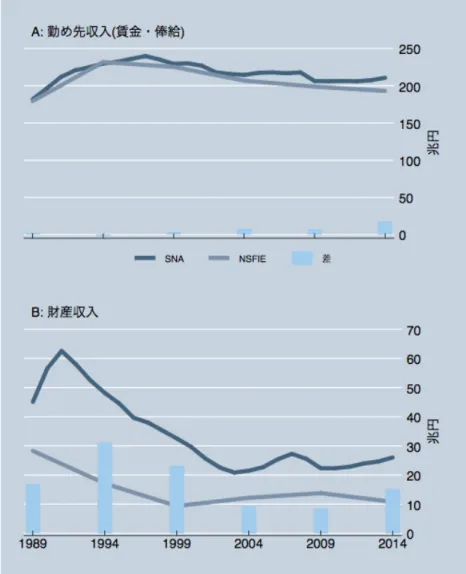 図 4: SNA と構築されたミクロデータの比較：給与所得と財産収入 に用いられているのは税・社会保険料が控除された後の、可処分所得である。つまり、 SNA とこ こでのデータの「可処分所得」の差 50 兆円は、源泉ごとの収入額の差だけでなく、原理的には税・ 社会保険料の差によっても発生しうる。そこで、両統計における直接税・社会保険料の動向を図 7 に示した。 直接税とは、おおむね所得税・地方税に相当し、 SNA では所得・富等に課される経常税と呼ば れる。一方、社会保険料は、公的年金・健康保険・介護保険・