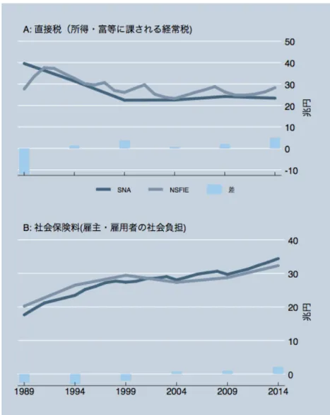 図 7: SNA と構築されたミクロデータの比較：税・社会保障関係 の年の両統計の計数の違いは極めて小さい。社会保険料についても、水準・推移ともにミクロデー タの結果は SNA の計数をうまく捉えている。 ここで構築されたデータでの税・社会保険料は、世帯属性に基づき個別に推計したものである。 その推計手法の妥当性については、大野ほか (2015) および多田・大野・宇南山 (2016) が、国民生 活基礎調査を用いて家計の調査への回答値と推計値を比較することで検証され、確認されている。 ここでもマクロとミク