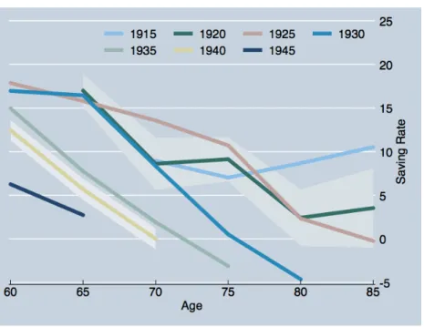 図 10: コーホート別・年齢別貯蓄率の推移 とえば、 1925-1929 年生世代と 1940-44 年生世代が比較可能な 65 歳時点および 70 歳時点を比較 すると、 1925-1929 年生世代の方が 10% 以上貯蓄率が高い。この傾向は 1930 年以降生世代で特に 顕著であり、パラレルに低下していることから、時点固有の差とみなすより世代による差と考えら れる。 この世代ごとの差に基づき平均の貯蓄率の推移を考えると、高齢者層での貯蓄率の低下は、より 貯蓄率の低い世代が増えたことによって発生したの