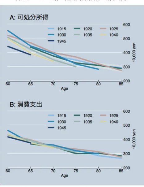 図 11: コーホート別・年齢別可処分所得・消費の推移 激に減少していることがわかる。生年世代別に見ると、特に 70 歳前後で最大で 30 万円程度の差が 発生している。ただし、必ずしも後から生まれた世代ほど水準が低いという方向性は見られず、年 齢別にも序列は変化している。これは世帯主の勤め先収入と、世帯主以外の勤め先収入の合計であ るために観察される傾向である *6 。定年延長などの社会情勢の変化によって、高齢者になっても勤 め先収入を得るケースが増加しており、特に近年では世帯主の勤め先収入は後から生まれ