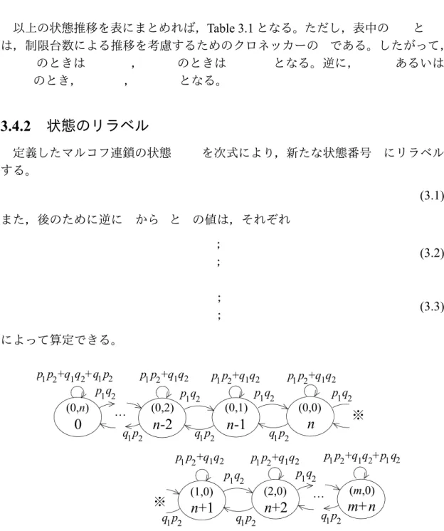 Fig. 3.3: State transition diagram of the Markov chain model.