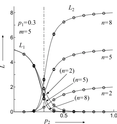 Fig. 3.4: Numerical example of the mean queue length.