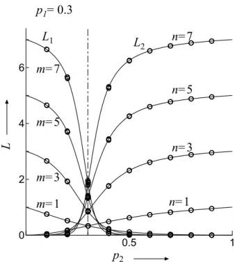 Fig. 3.8: Numerical example of the mean queue length with .