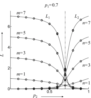 Fig. 3.10: Numerical example of the mean queue length with .