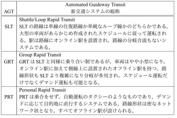 Table 1.1: Classification name of the Automated Guideway Transit system in U.S.A..