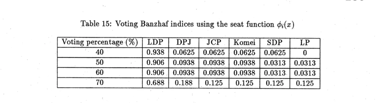 Table 15: Voting Banzhaf indices using the seat function $\phi_{i}(x)$