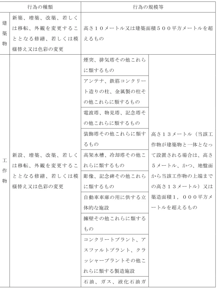 表 第 第 条 関 係     観 計 区 域 大 規 模 行 行 種 類  行 規 模 等  建 築 物 新 築 増 築 改 築 若 く移 転外 観 を 変 更修 繕若く模 様 替 え 又 色 彩 変 更 高 メ 又 建 築 面 積 方 メ を 超え 工 作 物 新 設 増 築 改 築 若 く移 転外 観 を 変 更修 繕若く模 様 替 え 又 色 彩 変 更  煙 突 排 気 塔類 高 メ 当 工作 物建 築 物一 体設 置場 合高メ地 盤 面当工 作 物端高メ又 築 造 面 積 方 メ を 超 えン 