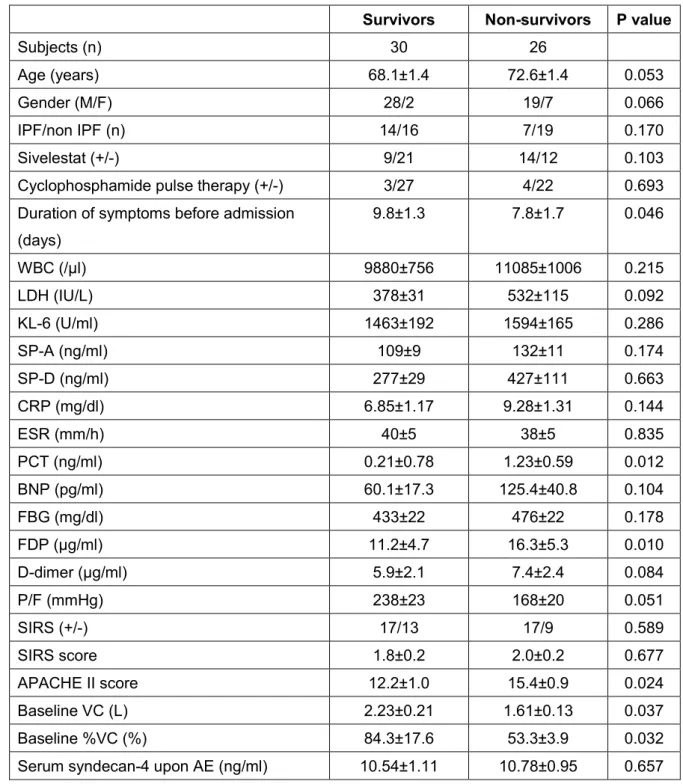 Table 4: Comparison of the Clinical Characteristics of Survivors and Non-