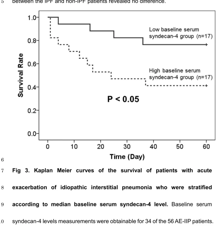 Fig  3. Kaplan Meier curves of the survival of patients with acute 