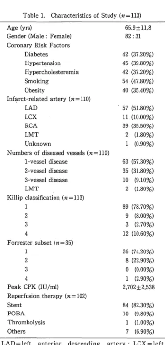 Table 1.  Characteristics of Study  (n=1l3)  Age (yrs) 