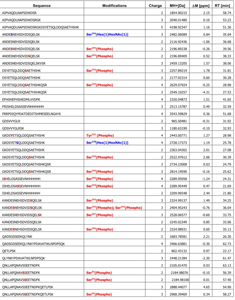 Table S1    The list of identified peptides from trypsin-digested ∆1/2-OPN 
