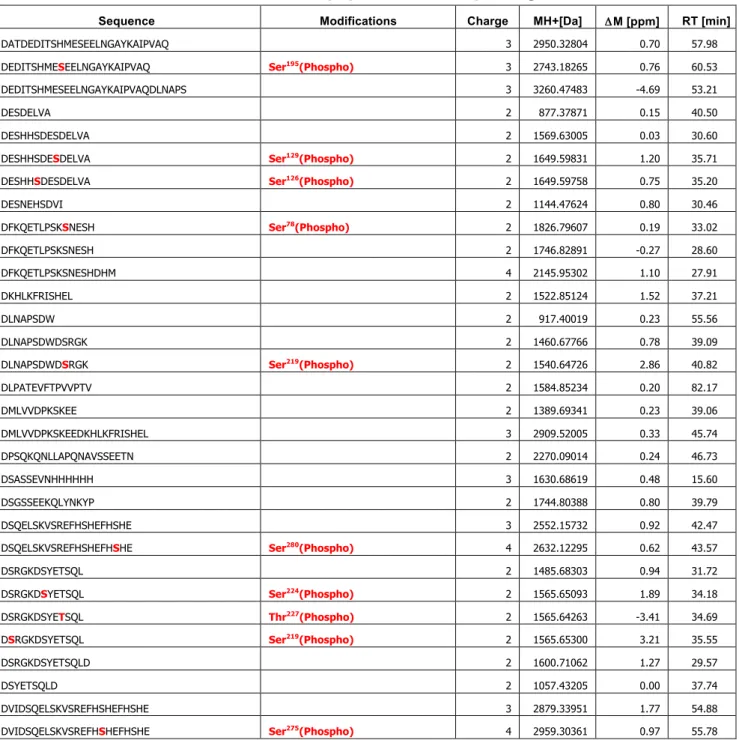 Table S2    The list of identified peptides from Asp-N-digested ∆1/2-OPN 