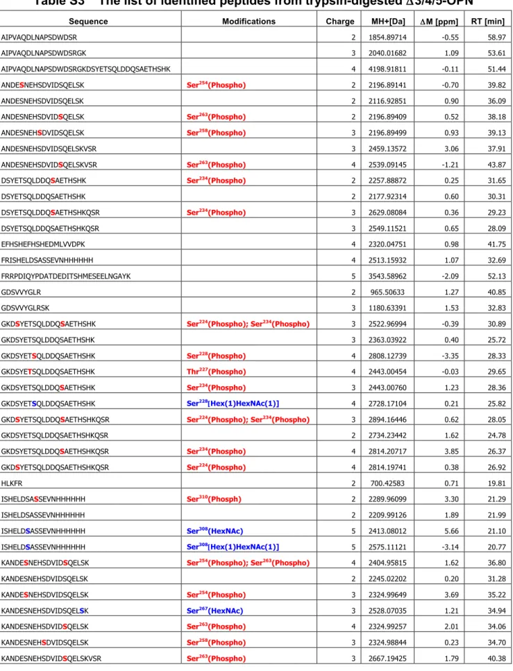 Table S3    The list of identified peptides from trypsin-digested  Δ 3/4/5-OPN 