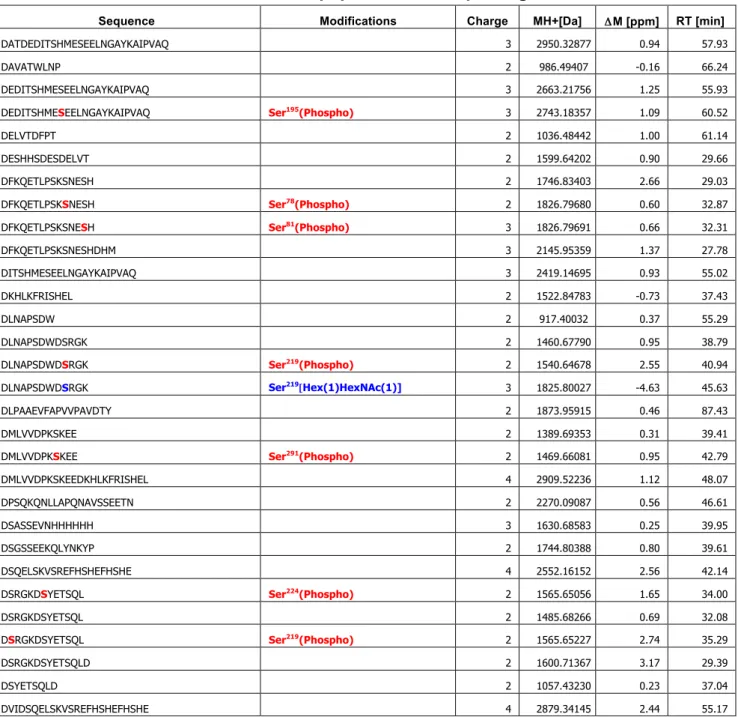 Table S4    The list of identified peptides from Asp-N-digested  Δ 3/4/5-OPN 