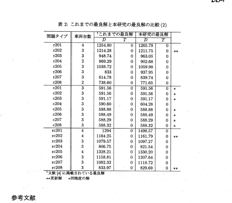 表 2: これまでの最良解と本研究の最良解の比較 (2)