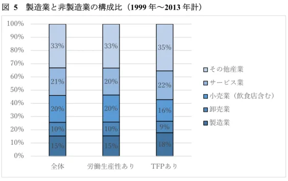 図  5  製造業と非製造業の構成比（1999 年～2013 年計） 