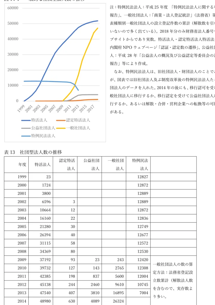 図 14-1  ⼀般的な社団型法⼈数の推移  注：特例⺠法法⼈：平成 25 年度  「特例⺠法法⼈に関する年次 報告」、⼀般社団法⼈：「商業・法⼈登記統計」（法務省）第 23 表種類別⼀般社団法⼈の設⽴登記件数の累計（解散数を引いて いないので多く出ている）。2018 年分のみ財務省法⼈番号ウェ ブサイトからであり実数。特活法⼈・認定特活法⼈特活法⼈： 内閣府 NPO ウェブページ「認証・認定数の遷移」、公益社団法 ⼈：平成 28 年「公益法⼈の概況及び公益認定等委員会の活動 報告」等により作成。    な