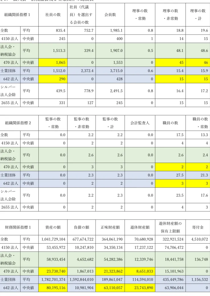 表 19  法⼈会・納税協会及び⼠業団体の⽐較表  組織関係指標１  社員の数  社員（代議 員）を選出す る会員の数  会員数  理事の数 ・常勤  理事の数 ・⾮常勤  理事の数 ・計  全数  平均  835.4    752.7    1,985.1    0.8    18.8    19.6    4150 法⼈  中央値  245    0    400    1    14    15    法⼈会・ 納税協会  平均  1,513.3    339.4    1,907.0    0.5 
