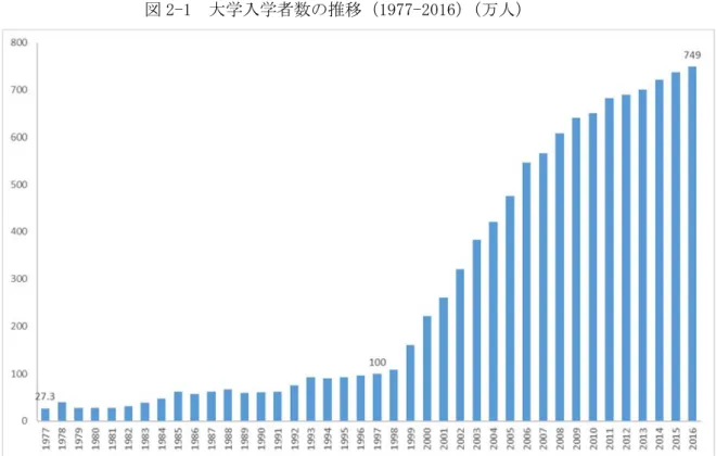 図 2-1  大学入学者数の推移（1977-2016）（万人） 