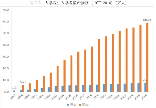 図 2-2  大学院生入学者数の推移（1977-2016）（万人） 