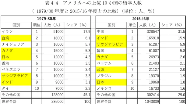 表 4-4  アメリカへの上位 10 か国の留学人数 