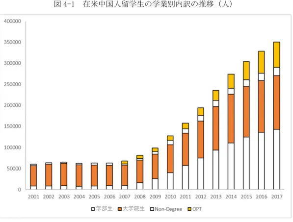 図 4-1  在米中国人留学生の学業別内訳の推移（人） 