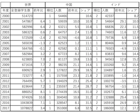 表 5-1  アメリカ在学中の中国とインドの留学人数推移（万人） 