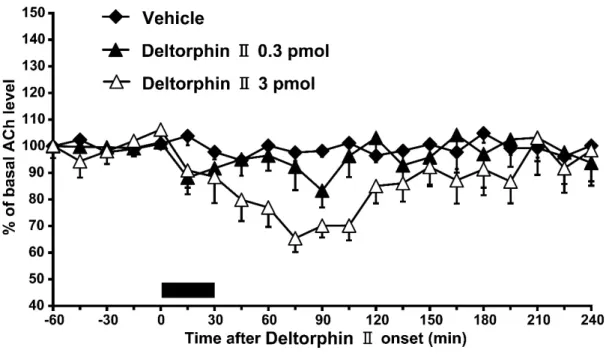 Fig. 3B. Effects of 30 min-infusions of vehicle ( n  = 7, closed diamonds) or  deltorphin II (0.3 pmol;  n  = 9, closed triangles
