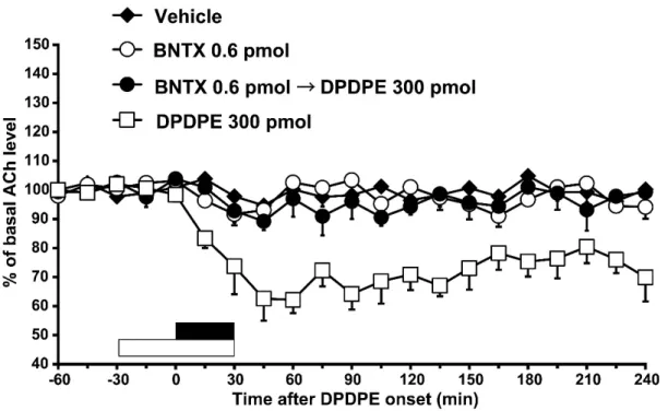 Fig. 3C. Effects of a 60 min-infusion of BNTX (0.6 pmol) on a 30 min-infusion of  DPDPE (300 pmol)-induced decrease in acetylcholine (ACh) level in the nucleus  accumbens ( n  = 8, closed circles)
