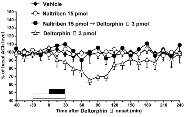 Fig. 3D. Effects of a 60 min-infusion of naltriben (15 pmol) on a 30min-infusion of  deltorphin II (3 pmol)-induced decrease in acetylcholine (ACh) level in the nucleus  accumbens ( n  = 7, closed circles)