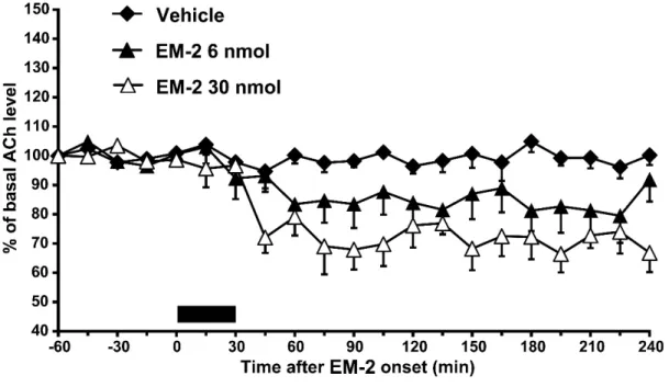 Fig. 4B. Effects of 30 min-infusions of vehicle ( n  = 7, closed diamonds) or  endomorphin-2 (EM-2; 6 nmol;  n  = 7, closed triangles