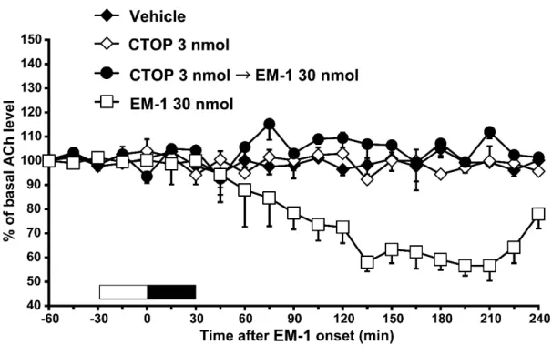 Fig. 4C. Effects of a 30 min-infusion of CTOP (3 nmol) on a 30 min-infusion of  endomorphin-1 (EM-1; 30 nmol)-induced decrease in acetylcholine (ACh) level in  the nucleus accumbens ( n  = 5, closed circles)