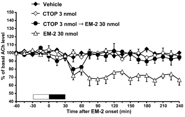 Fig. 4D. Effects of a 30 min-infusion of CTOP (3 nmol) on a 30 min-infusion of  endomorphin-2 (EM-2; 30 nmol)-induced decrease in acetylcholine (ACh) level in  the nucleus accumbens ( n  = 6, closed circles)