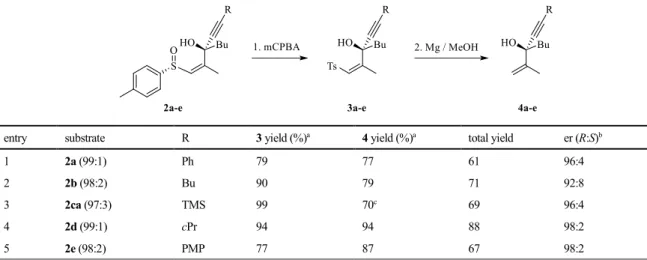 Table 3. Removal of sulfoxide moiety in a facile procedure 