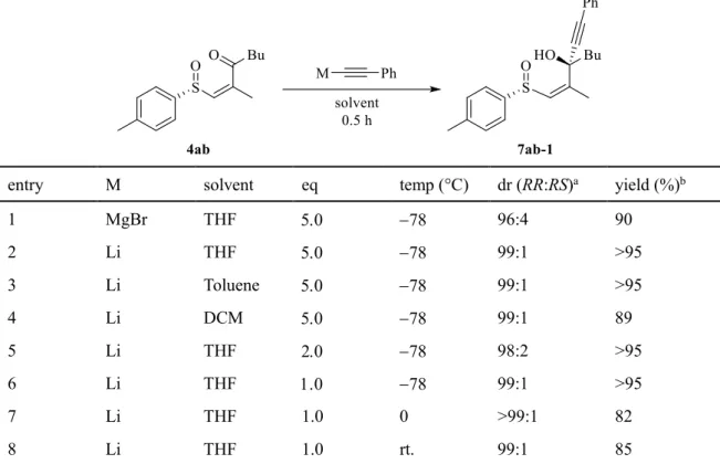 Table 1.  光学活性な-sulfinyl enone に対する不斉アルキニル化の条件検討 