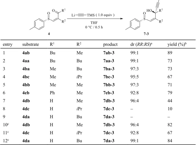 Table 3.  種々の-sulfinyl enone に対する TMS acetylide の付加 