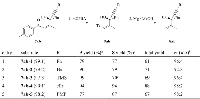 Table 7. Sulfinylpropargylic alcohol 7ab-1~5 に対する脱スルフィニル化 