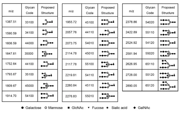 Fig 2. Glycan codes and proposed structures for 23 glycans detected in this study. 