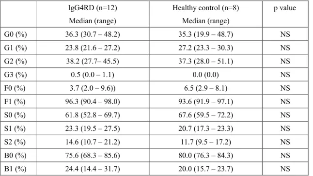 Table 2. Occurrence of each glycan group released from IgG4. IgG4RD, IgG4-related  disease; NS, not significant