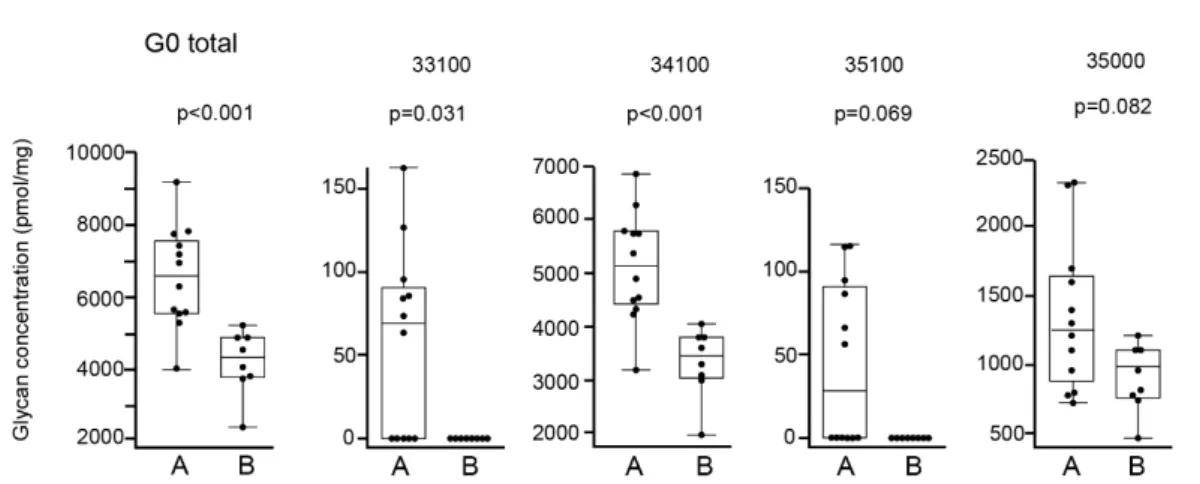 Fig 4. Comparison of absolute concentrations of IgG4 G0 glycans between IgG4RD  and healthy controls