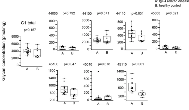 Fig 5. Comparison of absolute concentration of IgG4 G1 glycans between IgG4RD  and healthy controls