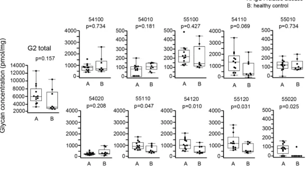 Fig 6. Comparison of absolute concentration of IgG4 G2 glycans between IgG4RD  and healthy controls