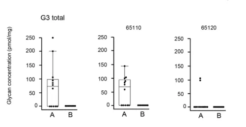 Fig 7. Comparison of absolute concentration of IgG4 G3 glycans between IgG4RD  and healthy controls