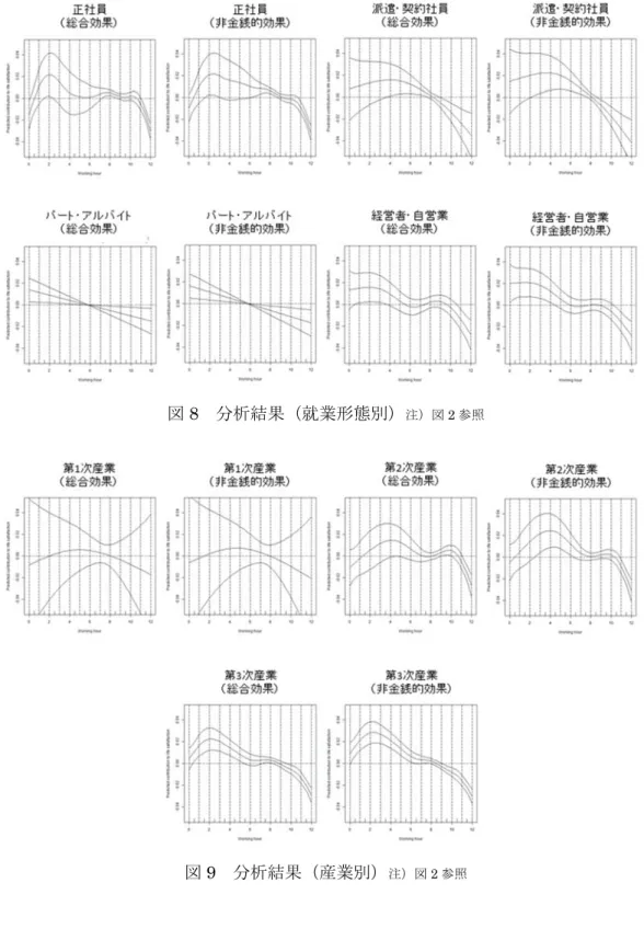 図 9  分析結果（産業別） 注）図 2 参照 
