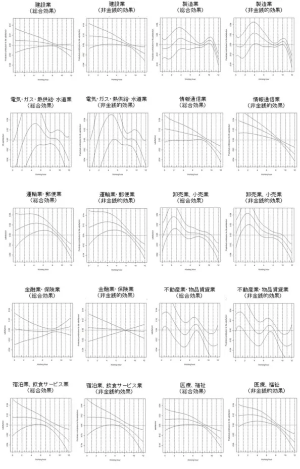 図 10  分析結果（業種別） 注）図 2 参照 