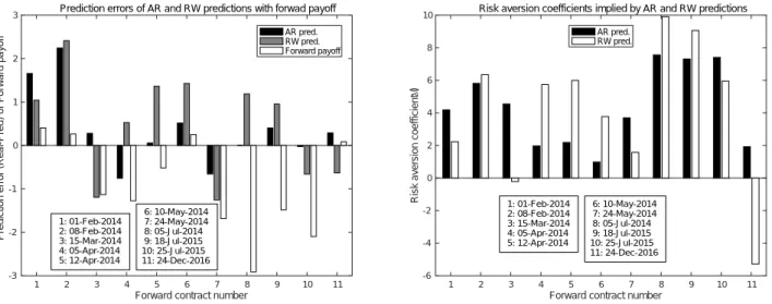 Fig. 5.6 と Fig. 5.7 は，Fig. 5.5 における 11 件の先渡契約のうち，ペイオフの絶対値が最も高い 8 番の先渡契約と最 も低い 11 番の先渡契約について，受け渡し初日を 0 として −1, −2, 