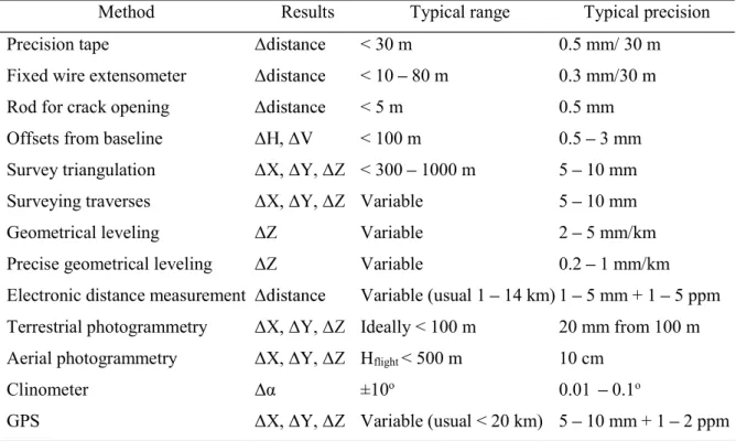 Table 2.1. Overview of surface displacement measuring techniques and their precision  (Gili et al., 2000)