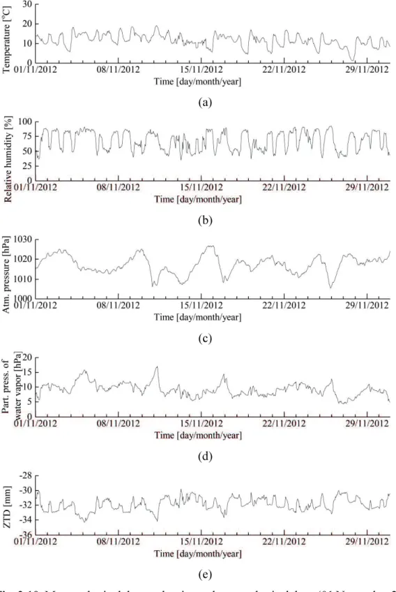 Fig. 3.10. Meteorological data and estimated tropospheric delays (01 November 2012  30  November  2012):  (a)  Temperature,  (b)  Relative  humidity,  (c)  Atmospheric  pressure, (d) Partial pressure of water vapor estimated by Eq